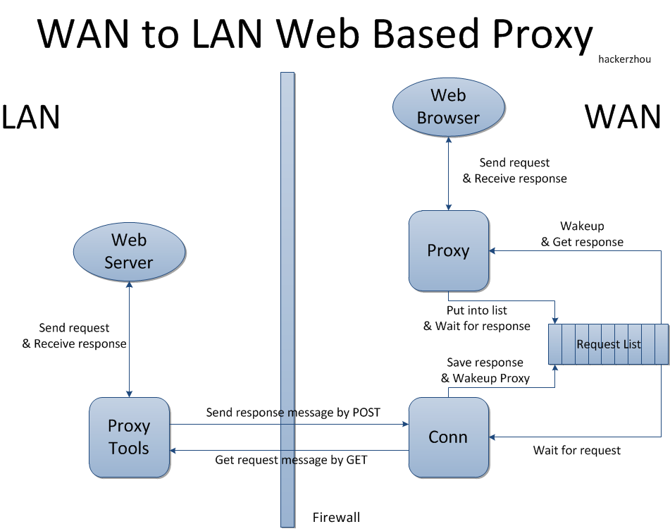 Web Based Proxy